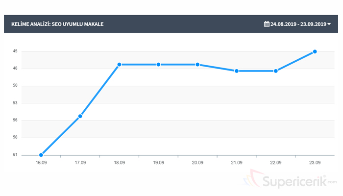 Sadece 1 içerik ile sektörel kelimede 61.ci sıradan giriş yapıp, 45.ci sıraya kadar yükseliş gözlendi.